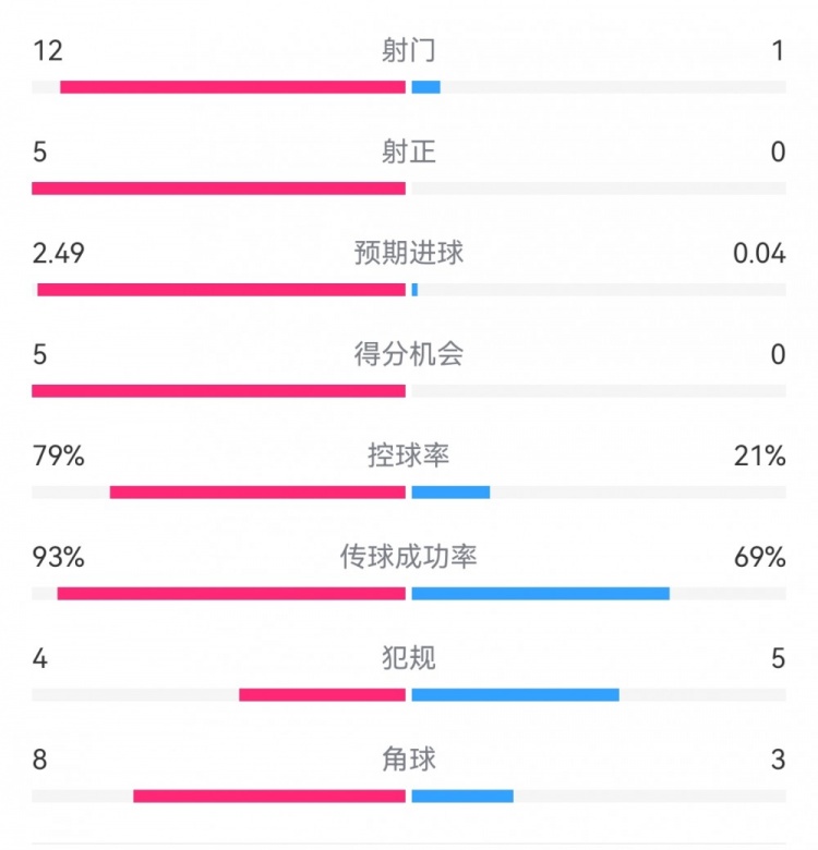 慘案預定？！巴薩半場5-0瓦倫：射門12-1射正5-0，巴薩控球率79%