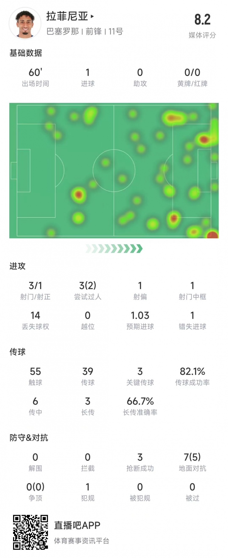 拉菲尼亞本場數據：3次射門打進1球，送出3記關鍵傳球&獲評8.2分