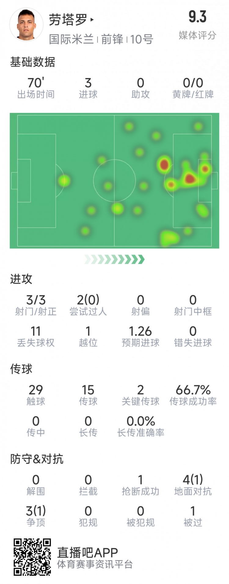 勞塔羅本場數據：3次射門完成帽子戲法，2次關鍵傳球，評分9.3分