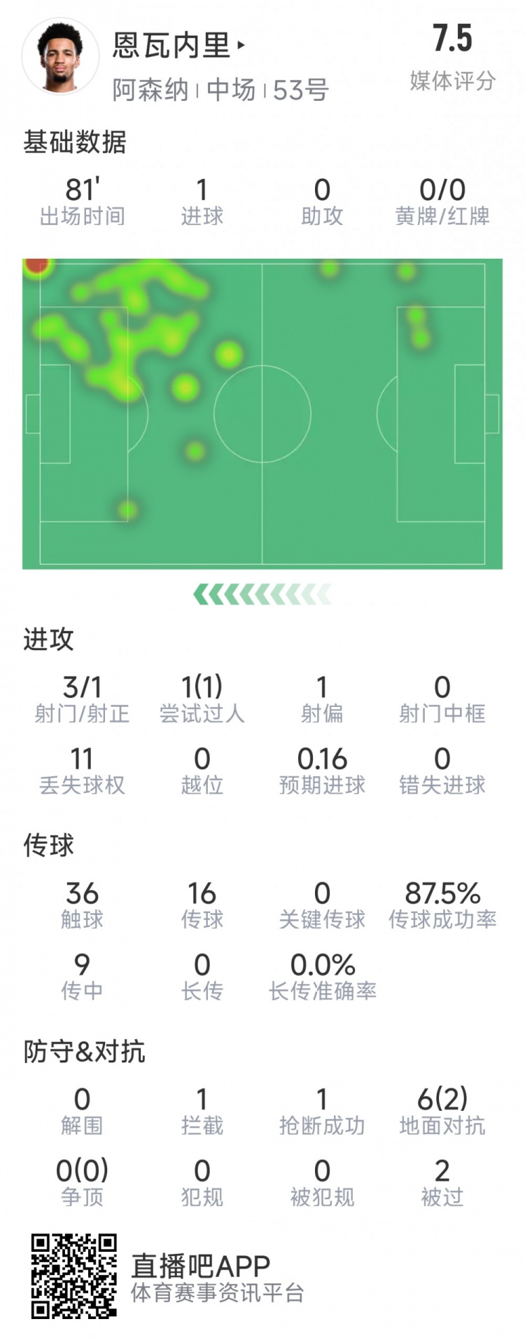 恩瓦內裏本場數據：1粒進球，3射1正，1次過人，評分7.5分