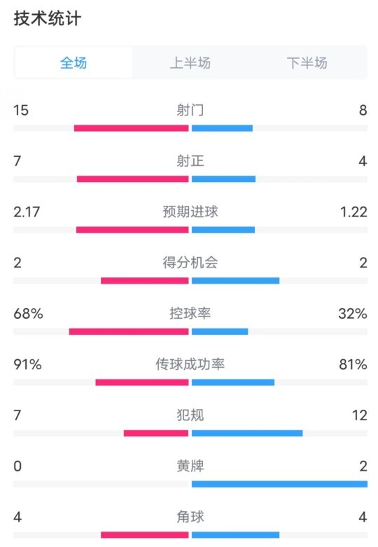 巴薩2-2亞特蘭大全場數據：射門15-8，射正7-4，控球率68%-32%
