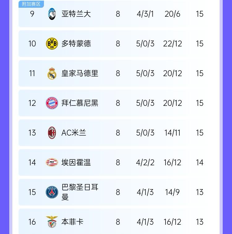 有點意外，衛冕冠軍皇馬聯賽階段5勝3負，最終排名第11參加附加賽