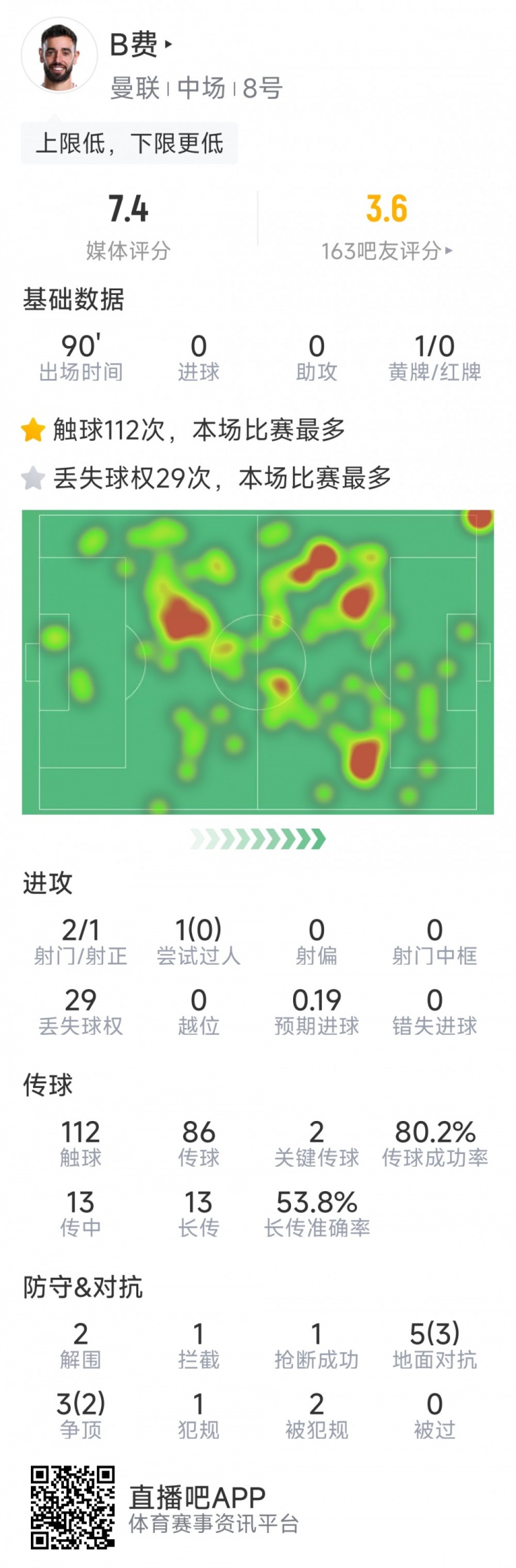 B費本場數據：2射1正，2次關鍵傳球，5次成功對抗，評分7.4分