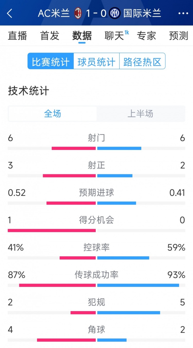 AC米蘭vs國米半場數據：射門6-6，射正3-2，控球率四六開