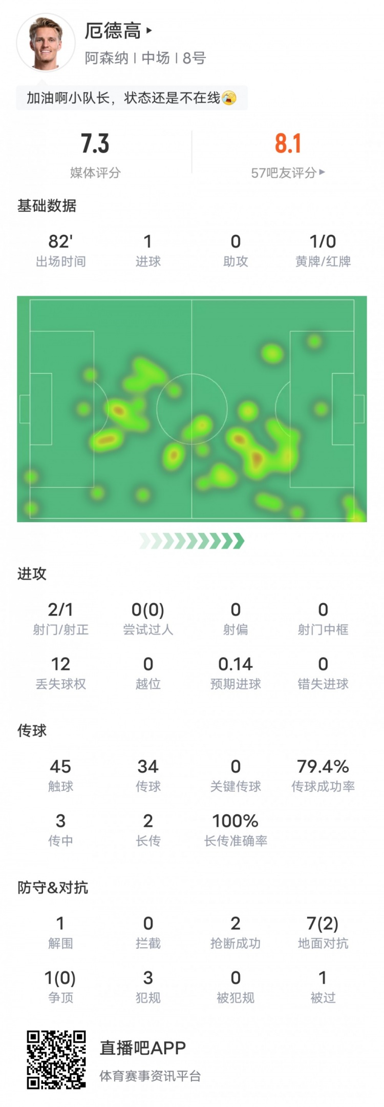 厄德高本場比賽數據：1進球2搶斷1解圍1黃牌，評分7.3