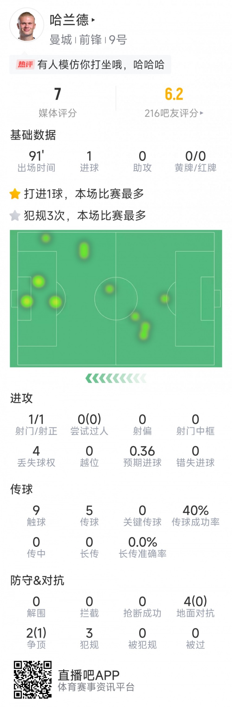 哈蘭德本場數據：1粒進球，1次射門，9次觸球，3次犯規