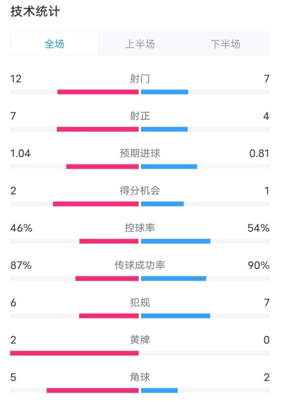 阿森納5-1曼城全場數據：射門12-7，射正7-4，控球率46%-54%