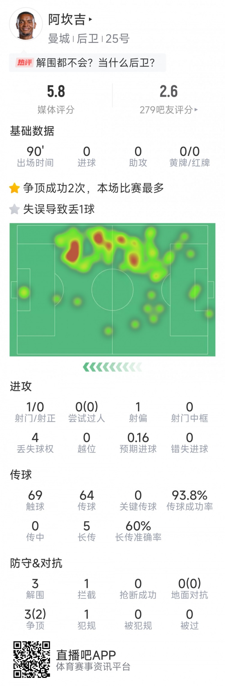 阿坎吉本場數據：失誤導致丟球，3次解圍，1次攔截，評分5.8分