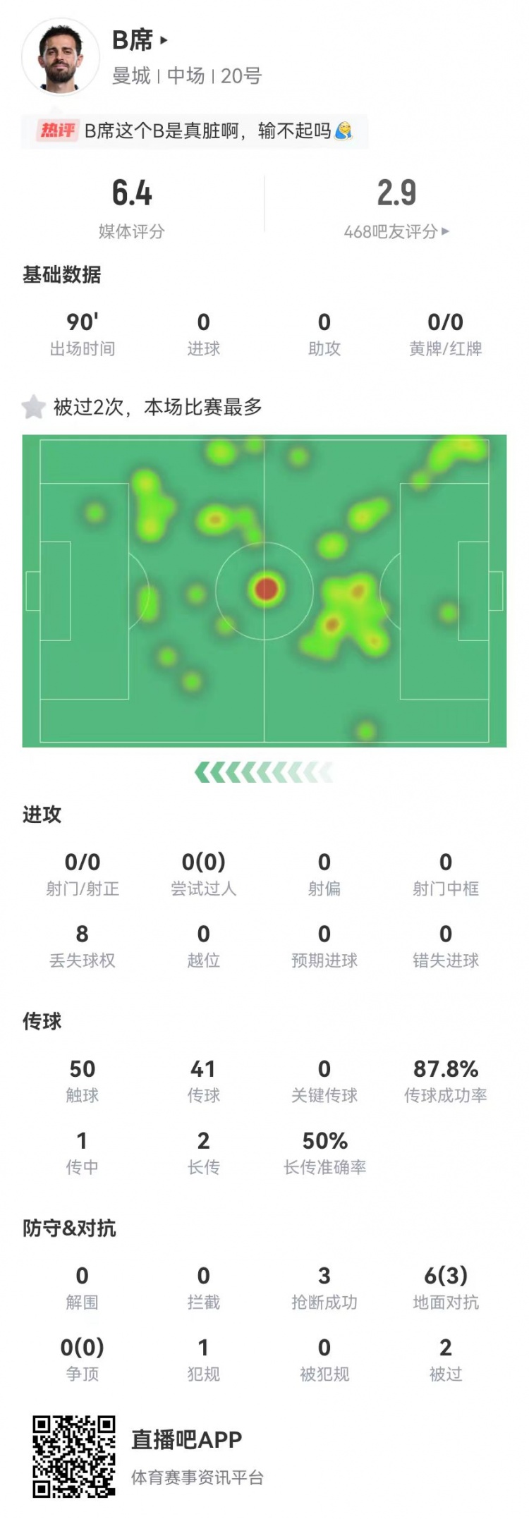B席本場0射門0關鍵傳球，6對抗3成功+3搶斷1犯規，獲評6.4分