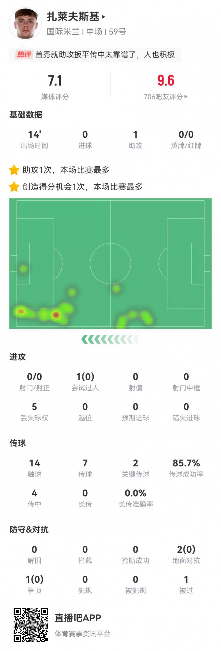 首秀送助攻！紮萊夫斯基本場替補1助攻+2關鍵傳球 獲評7.1分